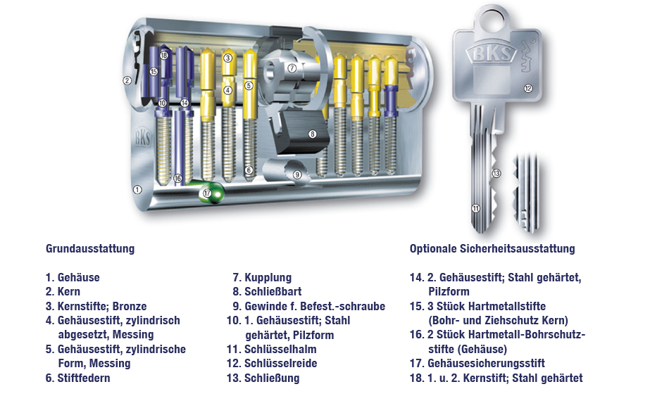 BKS 31 detect3 Schließzylinder - Explosionszeichnung